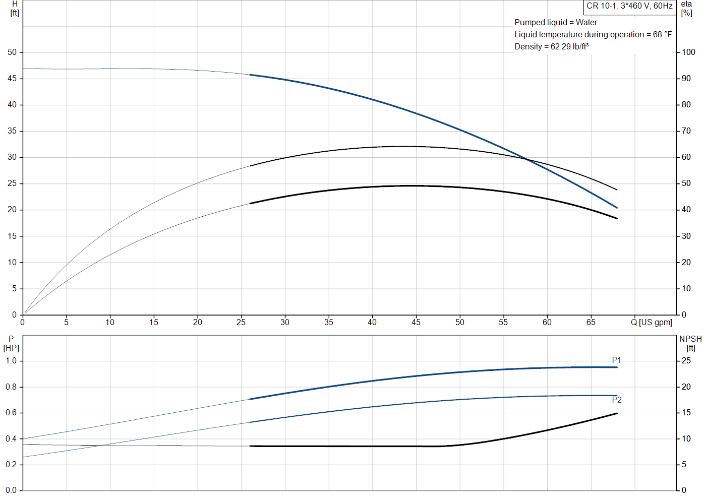 Grundfos CR 10-1 (99917184) performance curve: head versus flow, efficiency, power draw and NPSH at 60 Hz