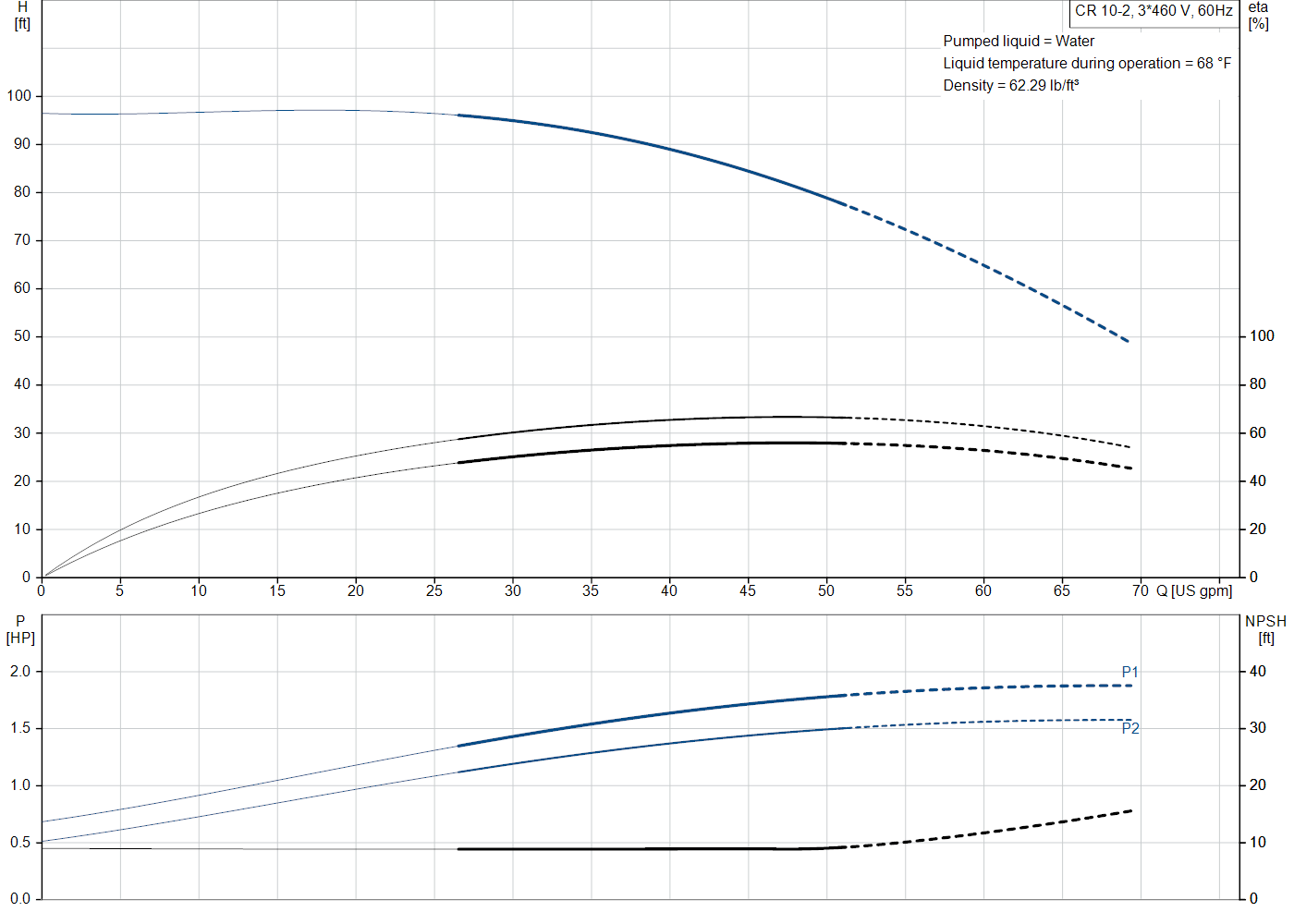 Grundfos CR 10-2 (99917191) performance curve: head versus flow, efficiency, power draw and NPSH at 60 Hz