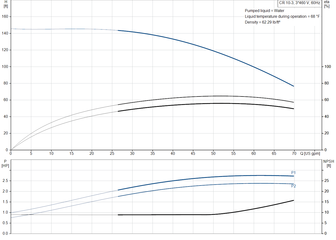 Grundfos CR 10-3 (99917192) performance curve: head versus flow, efficiency, power draw and NPSH at 60 Hz
