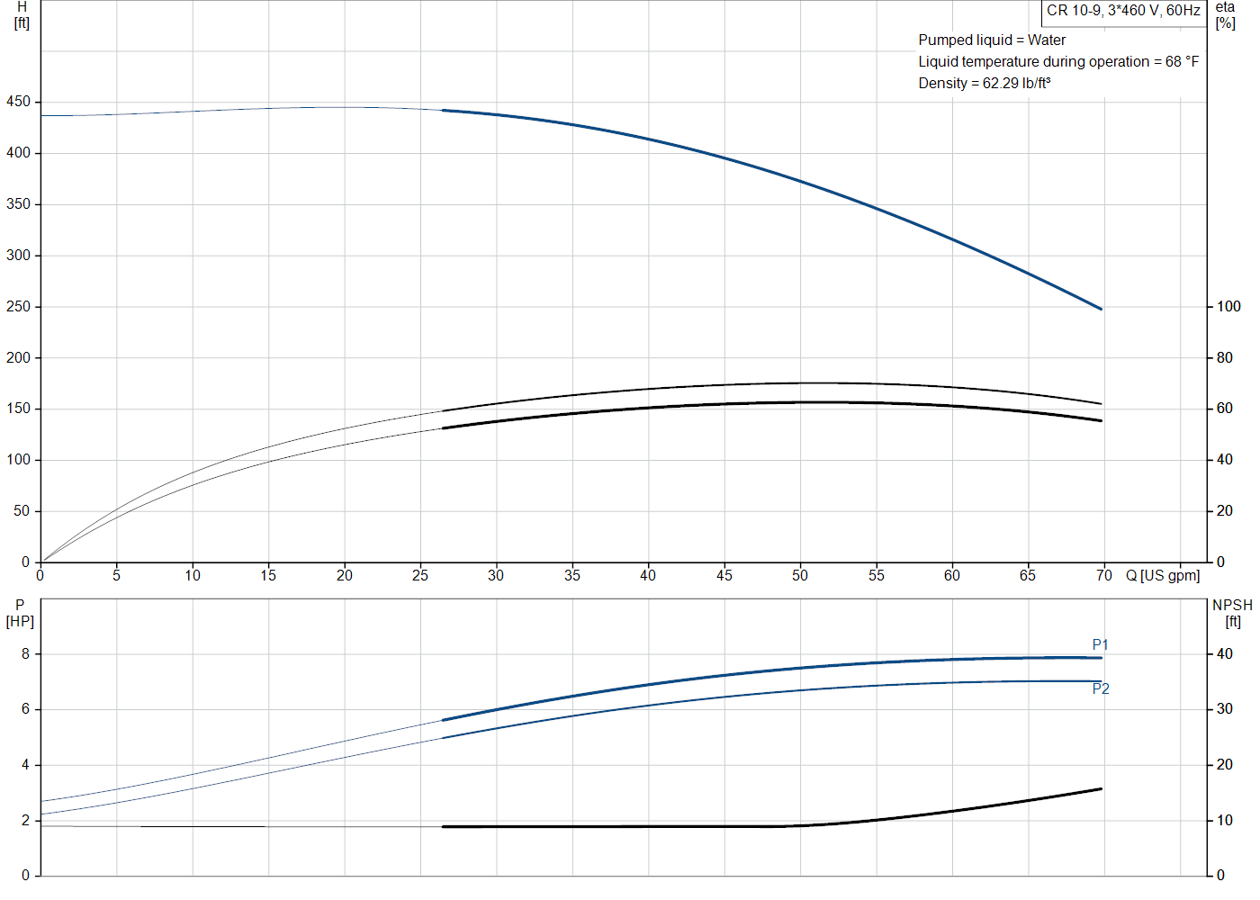 Grundfos CR 10-9 (99917198) performance curve: head versus flow, efficiency, power draw and NPSH at 60 Hz