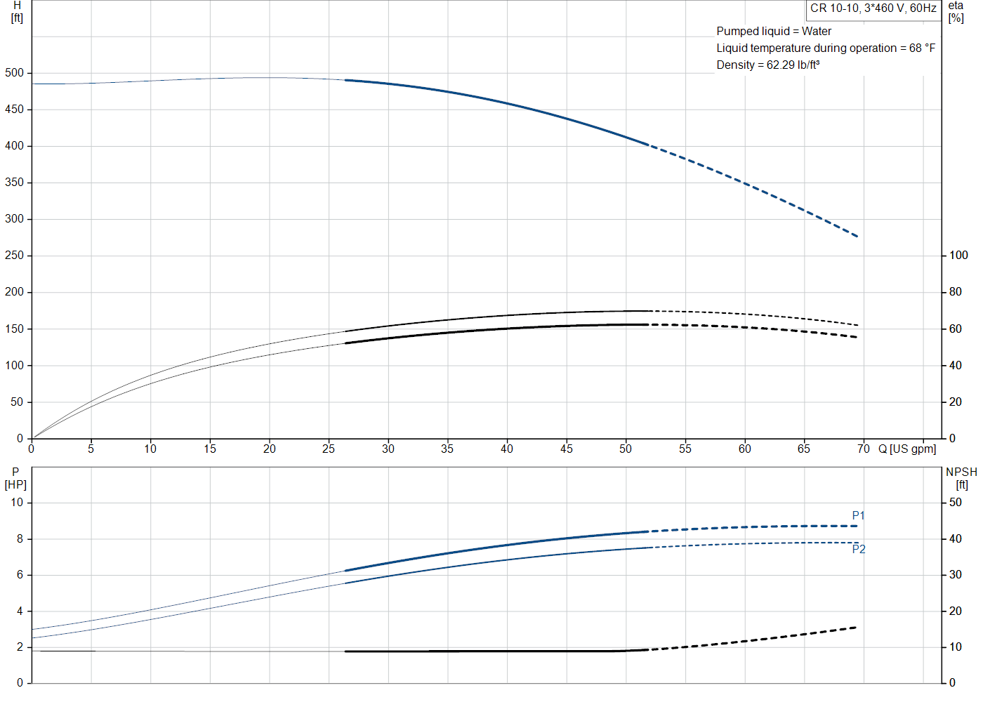 Grundfos CR 10-10 (99917199) performance curve: head versus flow, efficiency, power draw and NPSH at 60 Hz