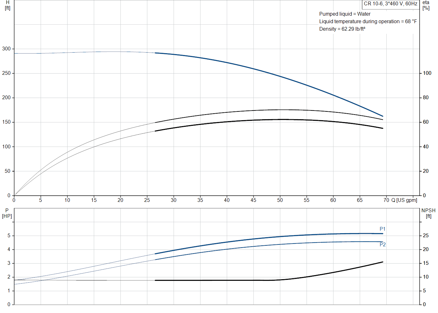Grundfos CR 10-6 (99917209) performance curve: head versus flow, efficiency, power draw and NPSH at 60 Hz