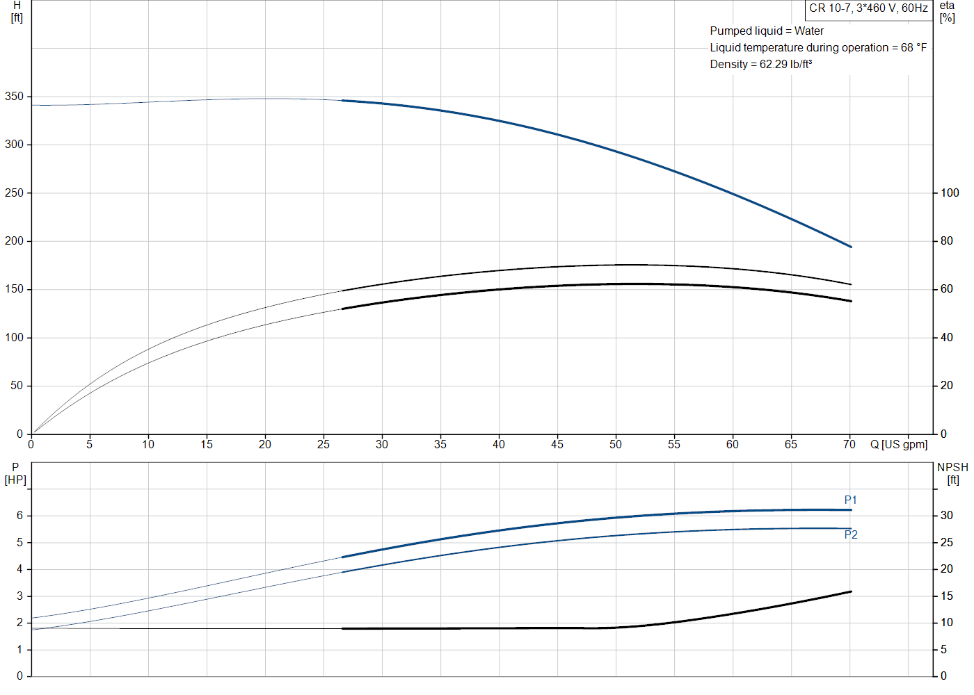 Grundfos CR 10-7 (99917210) performance curve: head versus flow, efficiency, power draw and NPSH at 60 Hz