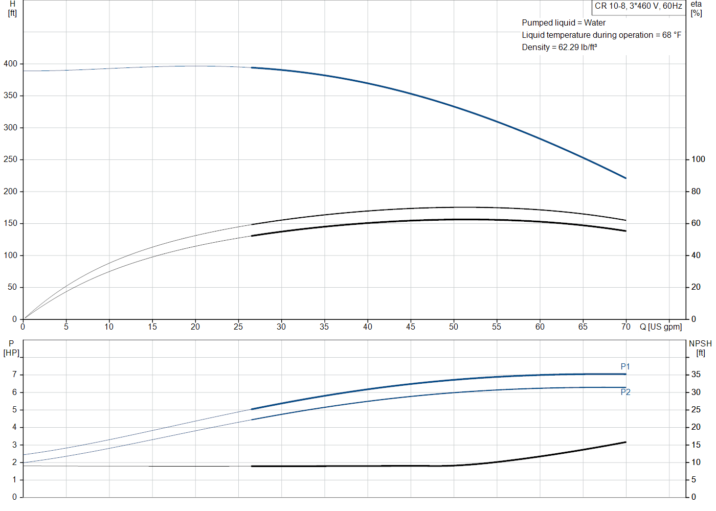 Grundfos CR 10-8 (99917211) performance curve: head versus flow, efficiency, power draw and NPSH at 60 Hz