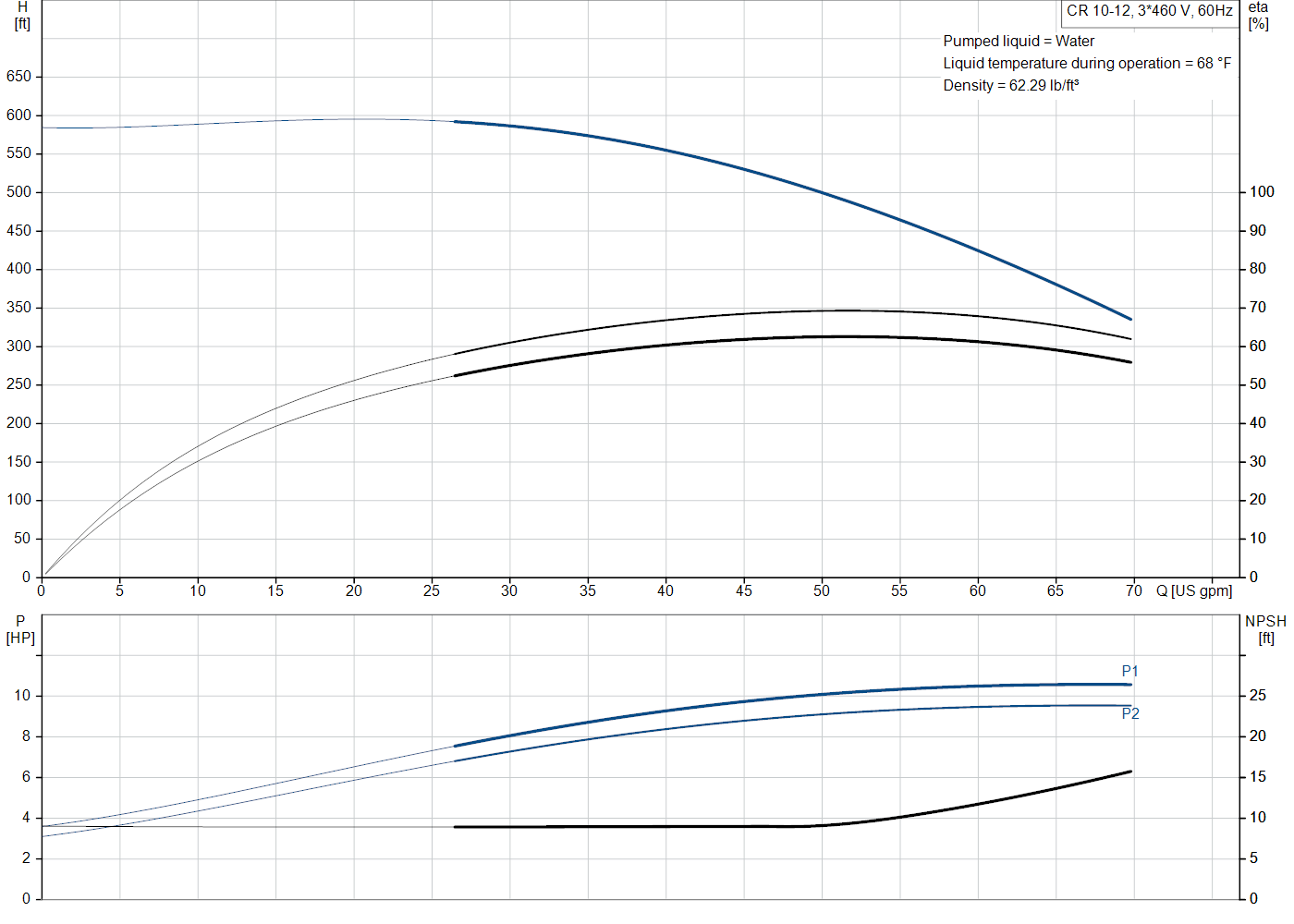 Grundfos CR 10-12 (99917214) performance curve: head versus flow, efficiency, power draw and NPSH at 60 Hz