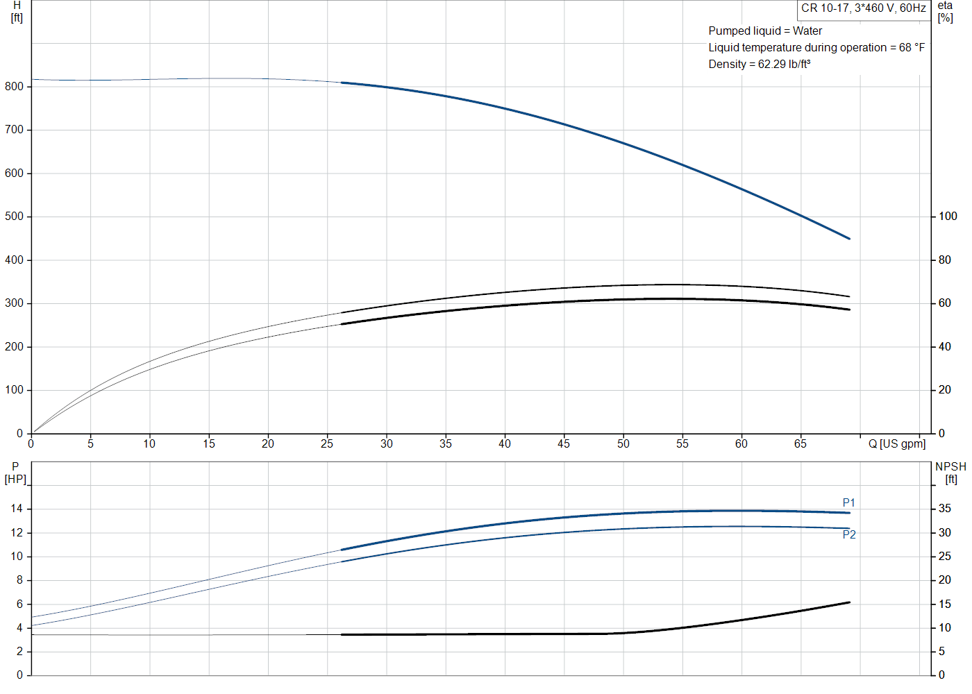 Grundfos CR 10-17 (99917220) performance curve: head versus flow, efficiency, power draw and NPSH at 60 Hz