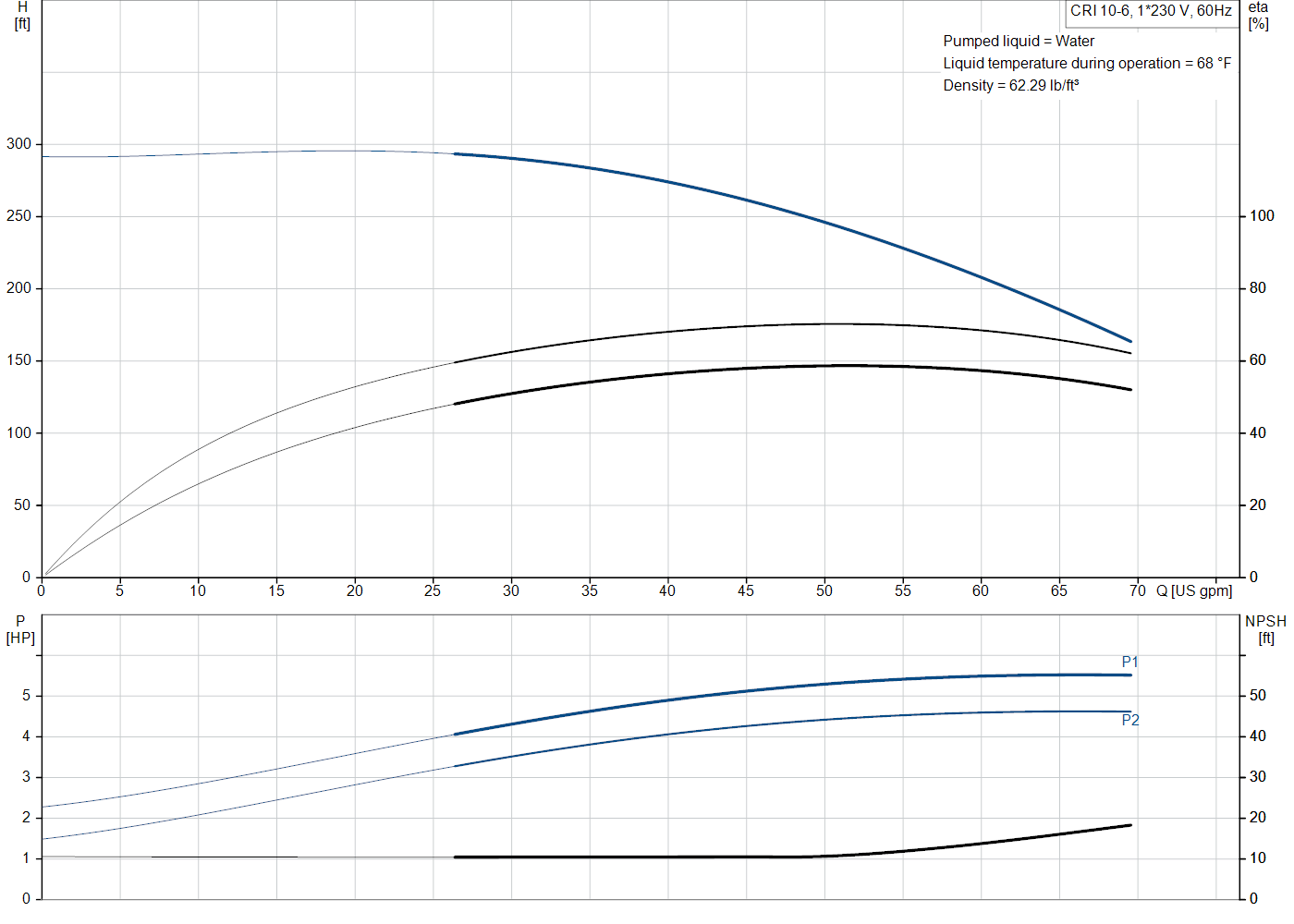 Grundfos CRI 10-6 (99917239) performance curve: head versus flow, efficiency, power draw and NPSH at 60 Hz