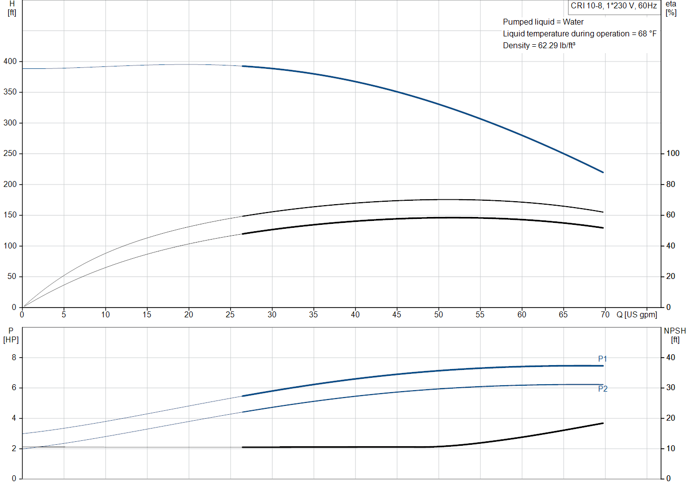 Grundfos CRI 10-8 (99917241) performance curve: head versus flow, efficiency, power draw and NPSH at 60 Hz
