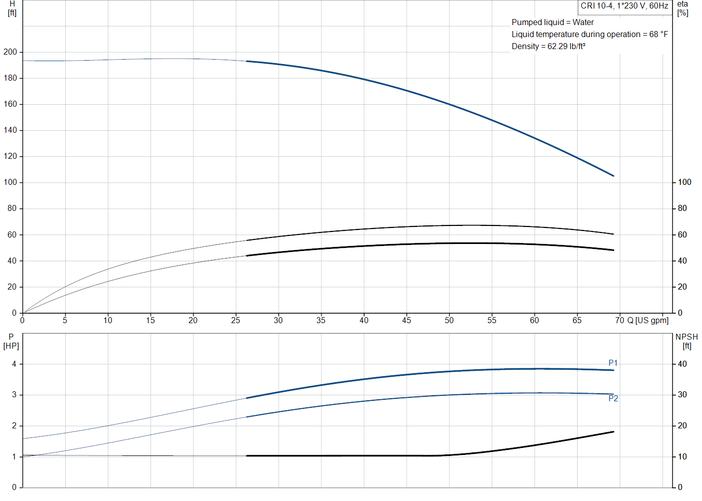 Grundfos CRI 10-4 (99917247) performance curve: head versus flow, efficiency, power draw and NPSH at 60 Hz