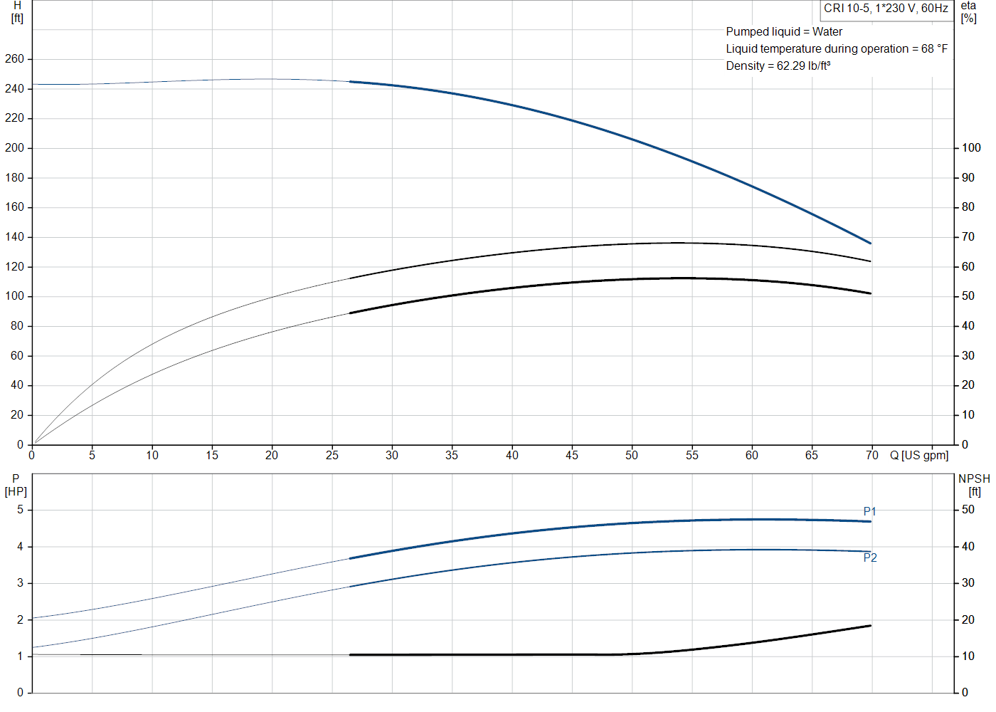 Grundfos CRI 10-5 (99917259) performance curve: head versus flow, efficiency, power draw and NPSH at 60 Hz