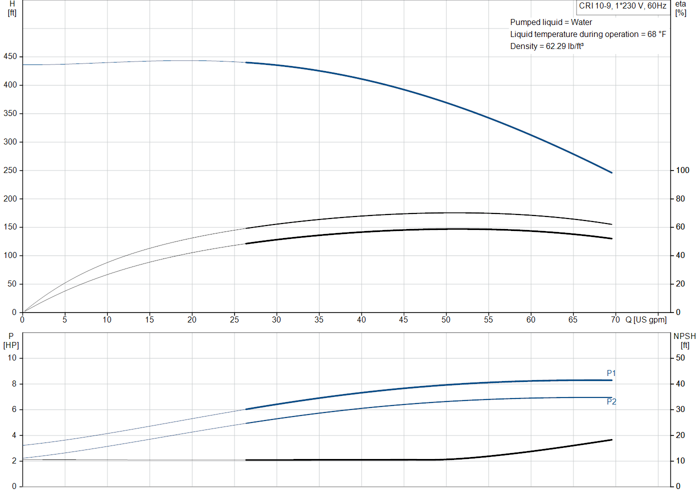 Grundfos CRI 10-9 (99917263) performance curve: head versus flow, efficiency, power draw and NPSH at 60 Hz