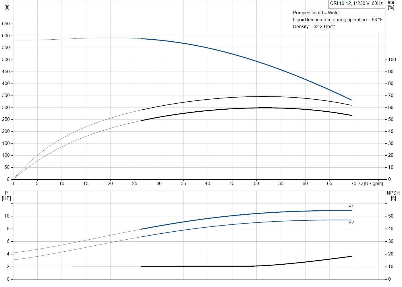 Grundfos CRI 10-12 (99917265) performance curve: head versus flow, efficiency, power draw and NPSH at 60 Hz