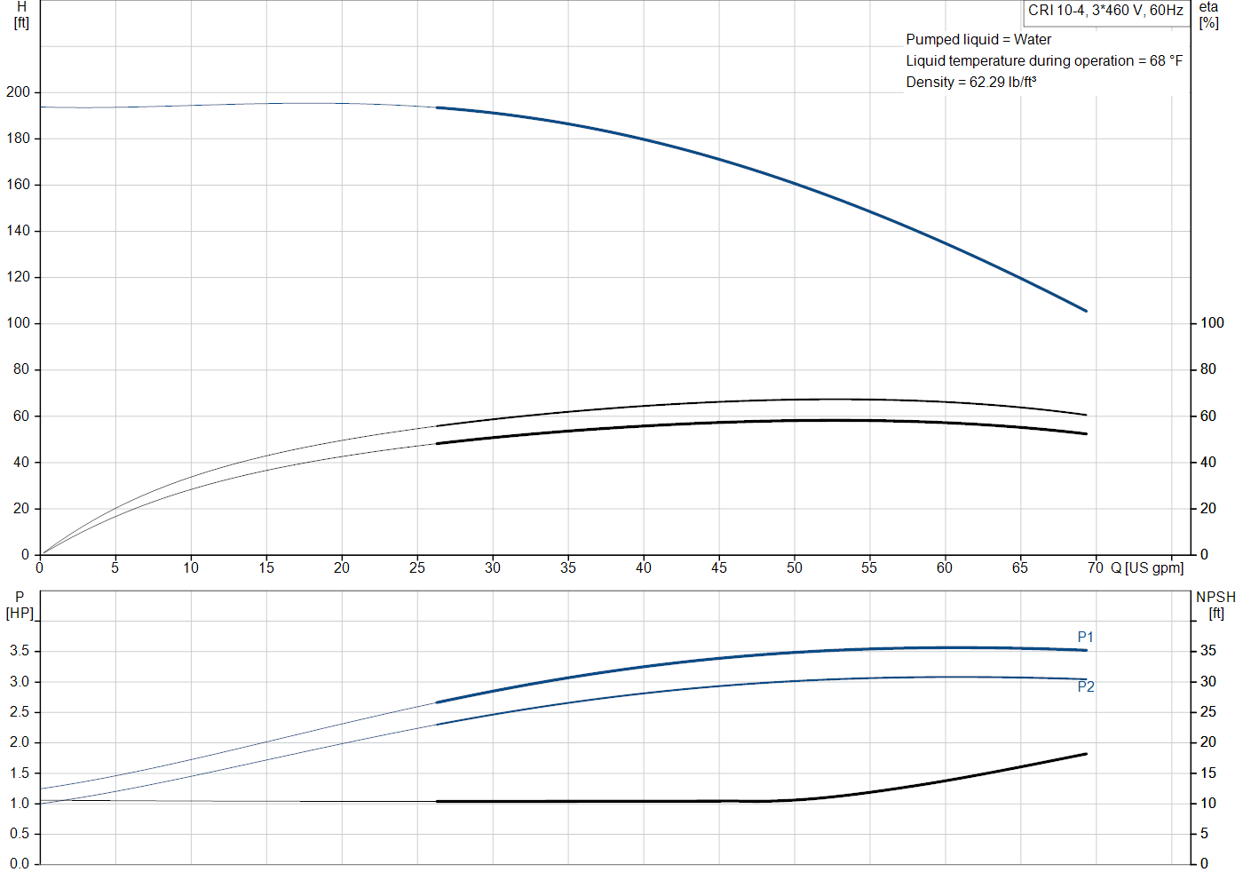 Grundfos CRI 10-4 (99917280) performance curve: head versus flow, efficiency, power draw and NPSH at 60 Hz