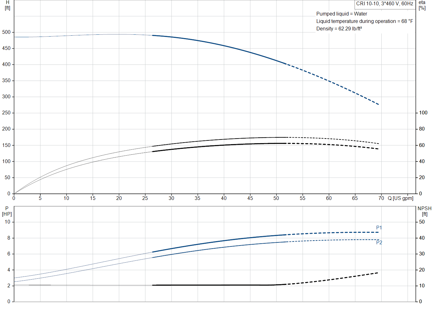 Grundfos CRI 10-10 (99917296) performance curve: head versus flow, efficiency, power draw and NPSH at 60 Hz