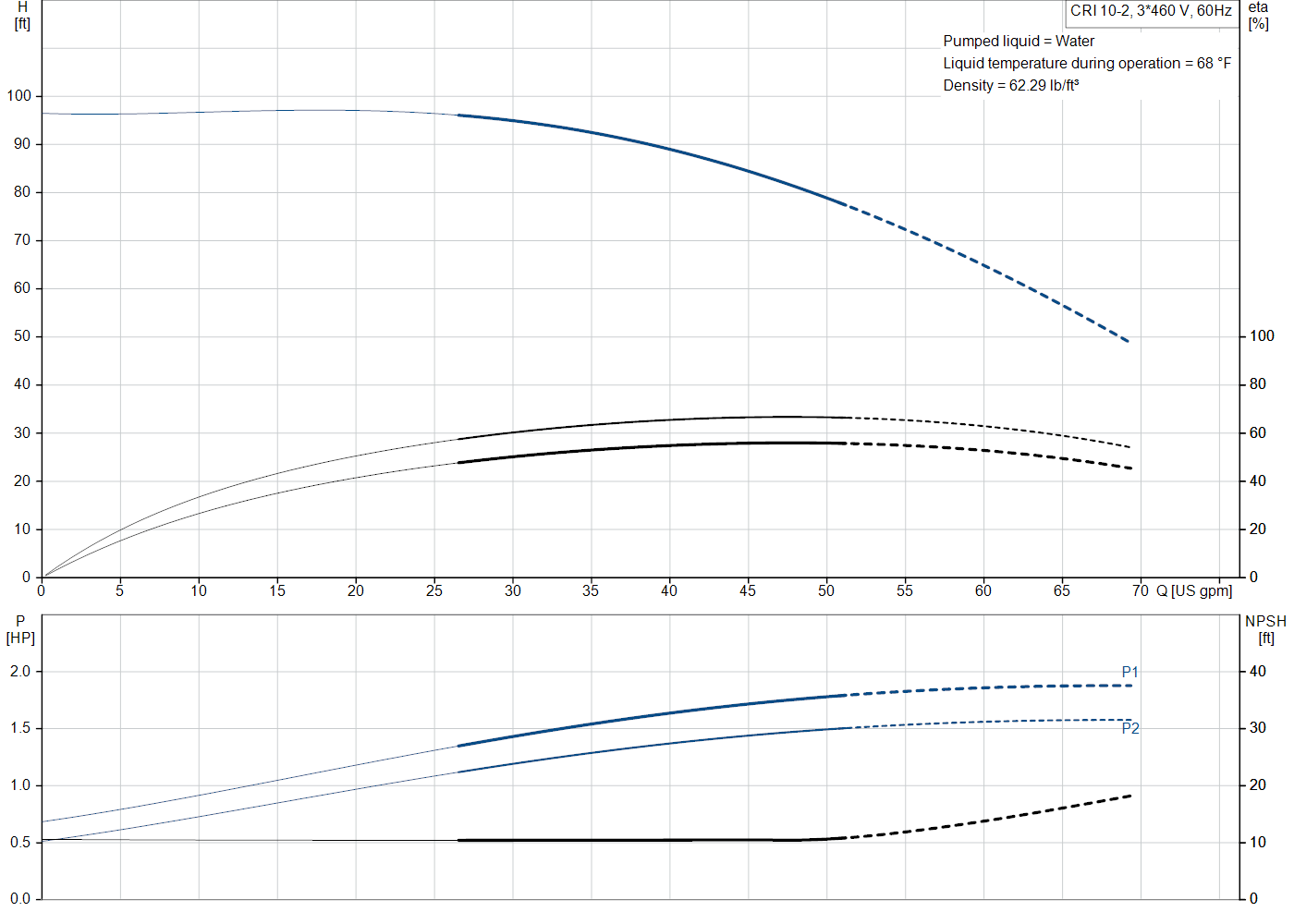 Grundfos CRI 10-2 (99917302) performance curve: head versus flow, efficiency, power draw and NPSH at 60 Hz