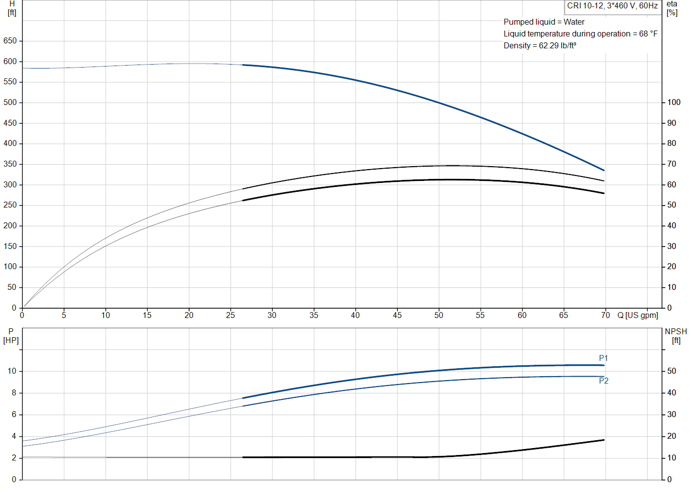 Grundfos CRI 10-12 (99917311) performance curve: head versus flow, efficiency, power draw and NPSH at 60 Hz