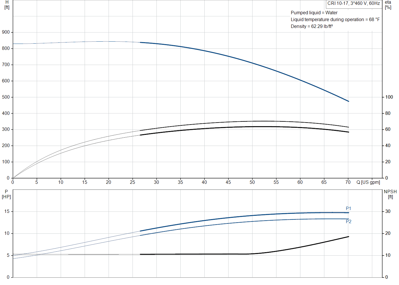 Grundfos CRI 10-17 (99917317) performance curve: head versus flow, efficiency, power draw and NPSH at 60 Hz