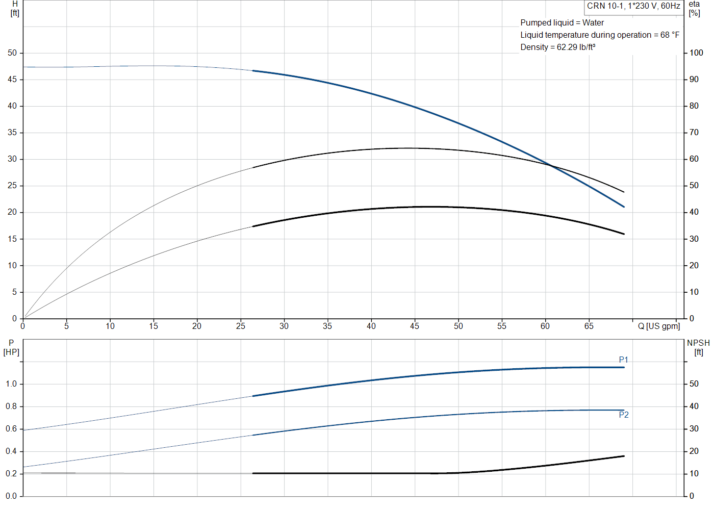 Grundfos CRN 10-1 (99917321) performance curve: head versus flow, efficiency, power draw and NPSH at 60 Hz