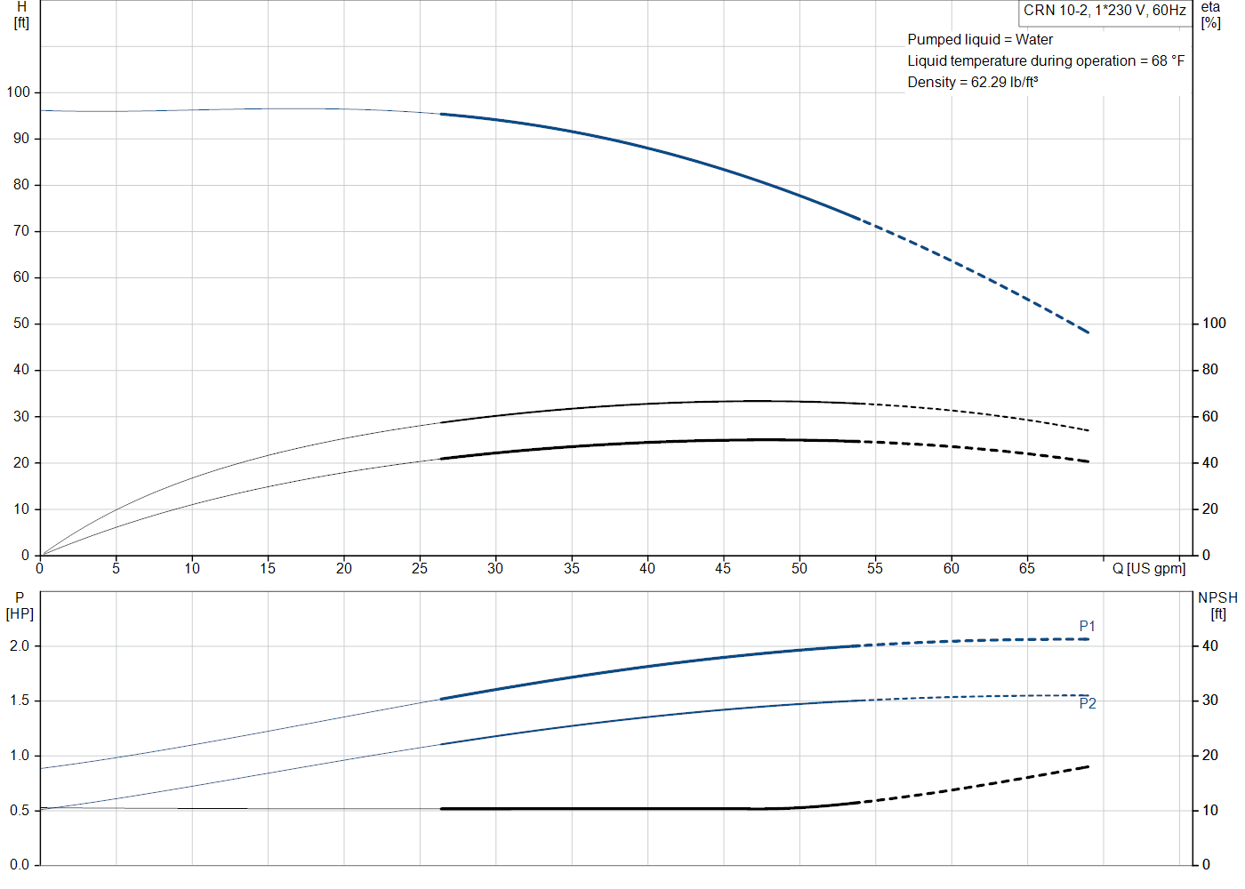 Grundfos CRN 10-2 (99917322) performance curve: head versus flow, efficiency, power draw and NPSH at 60 Hz