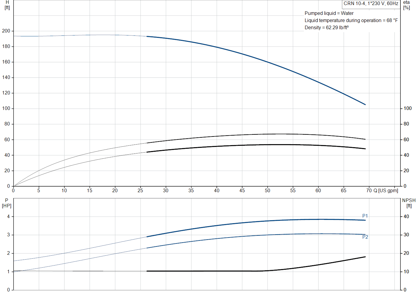 Grundfos CRN 10-4 (99917324) performance curve: head versus flow, efficiency, power draw and NPSH at 60 Hz