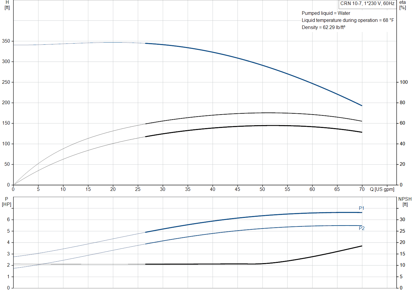 Grundfos CRN 10-7 (99917327) performance curve: head versus flow, efficiency, power draw and NPSH at 60 Hz