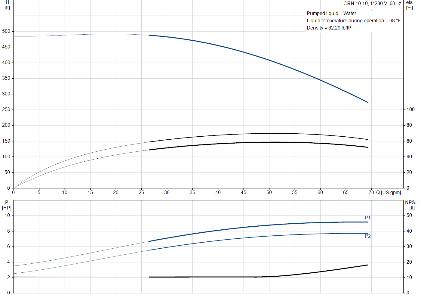 Grundfos CRN 10-10 (99917330) performance curve: head versus flow, efficiency, power draw and NPSH at 60 Hz