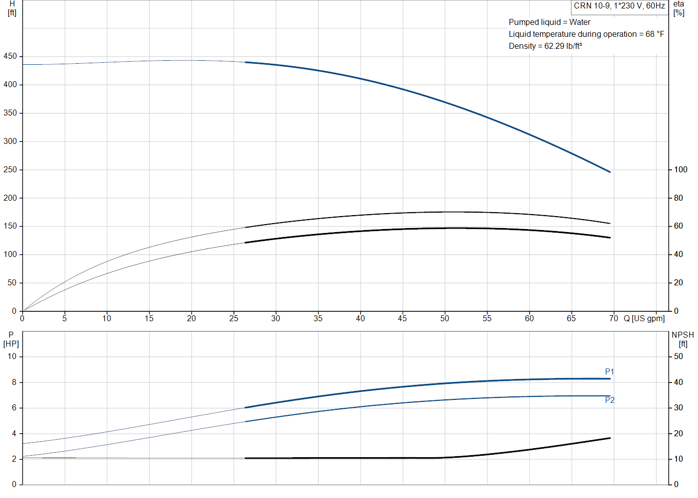 Grundfos CRN 10-9 (99917340) performance curve: head versus flow, efficiency, power draw and NPSH at 60 Hz