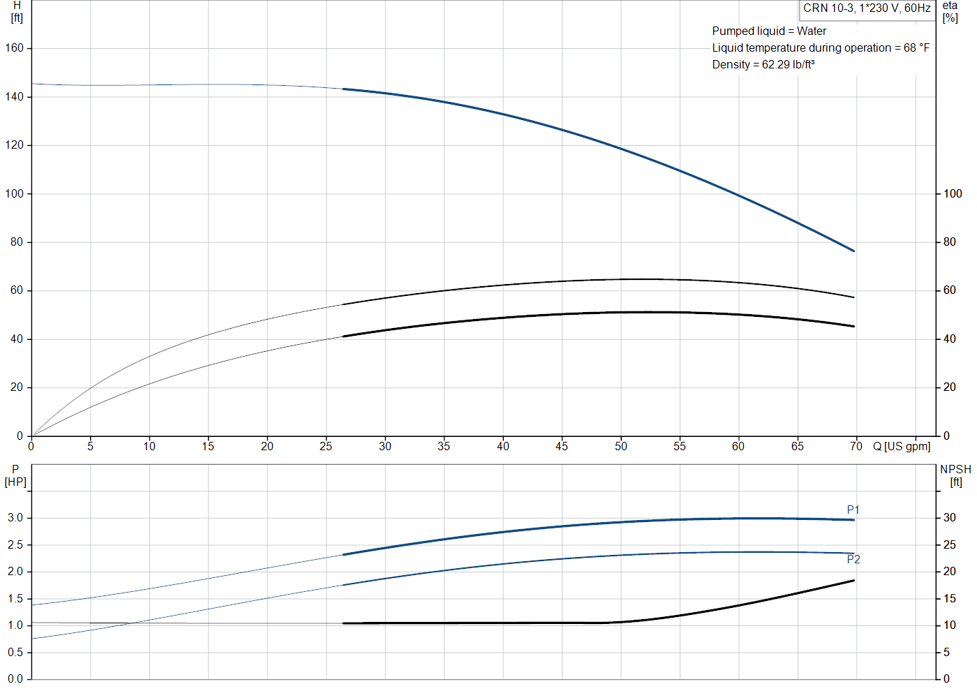 Grundfos CRN 10-3 (99917345) performance curve: head versus flow, efficiency, power draw and NPSH at 60 Hz