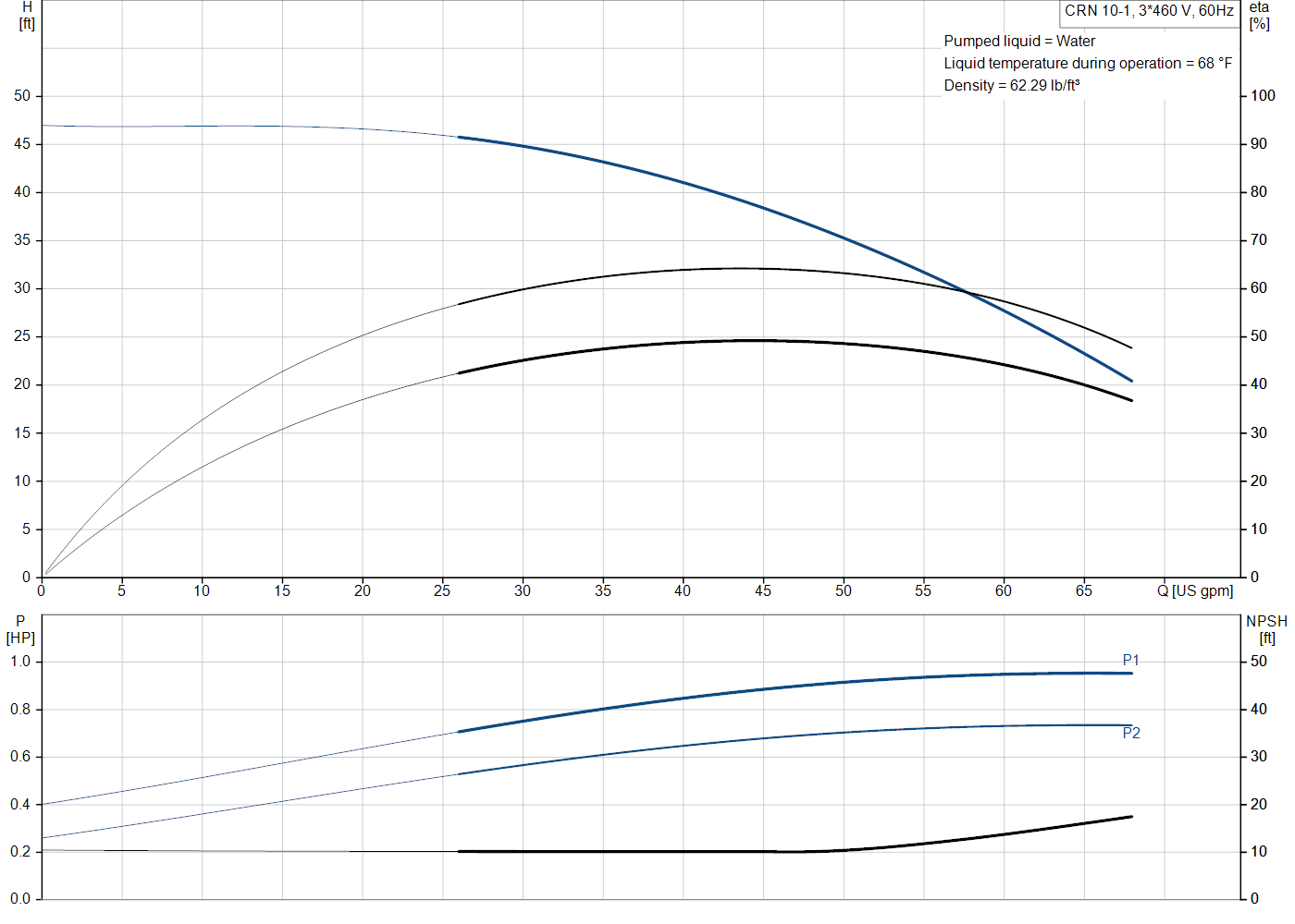 Grundfos CRN 10-1 (99917365) performance curve: head versus flow, efficiency, power draw and NPSH at 60 Hz
