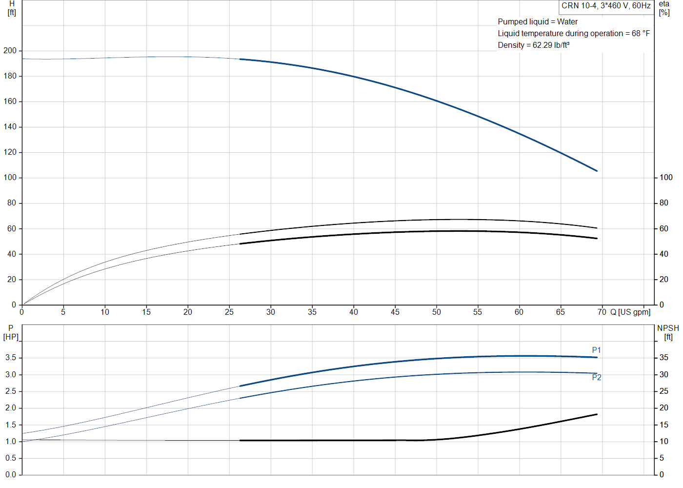 Grundfos CRN 10-4 (99917369) performance curve: head versus flow, efficiency, power draw and NPSH at 60 Hz