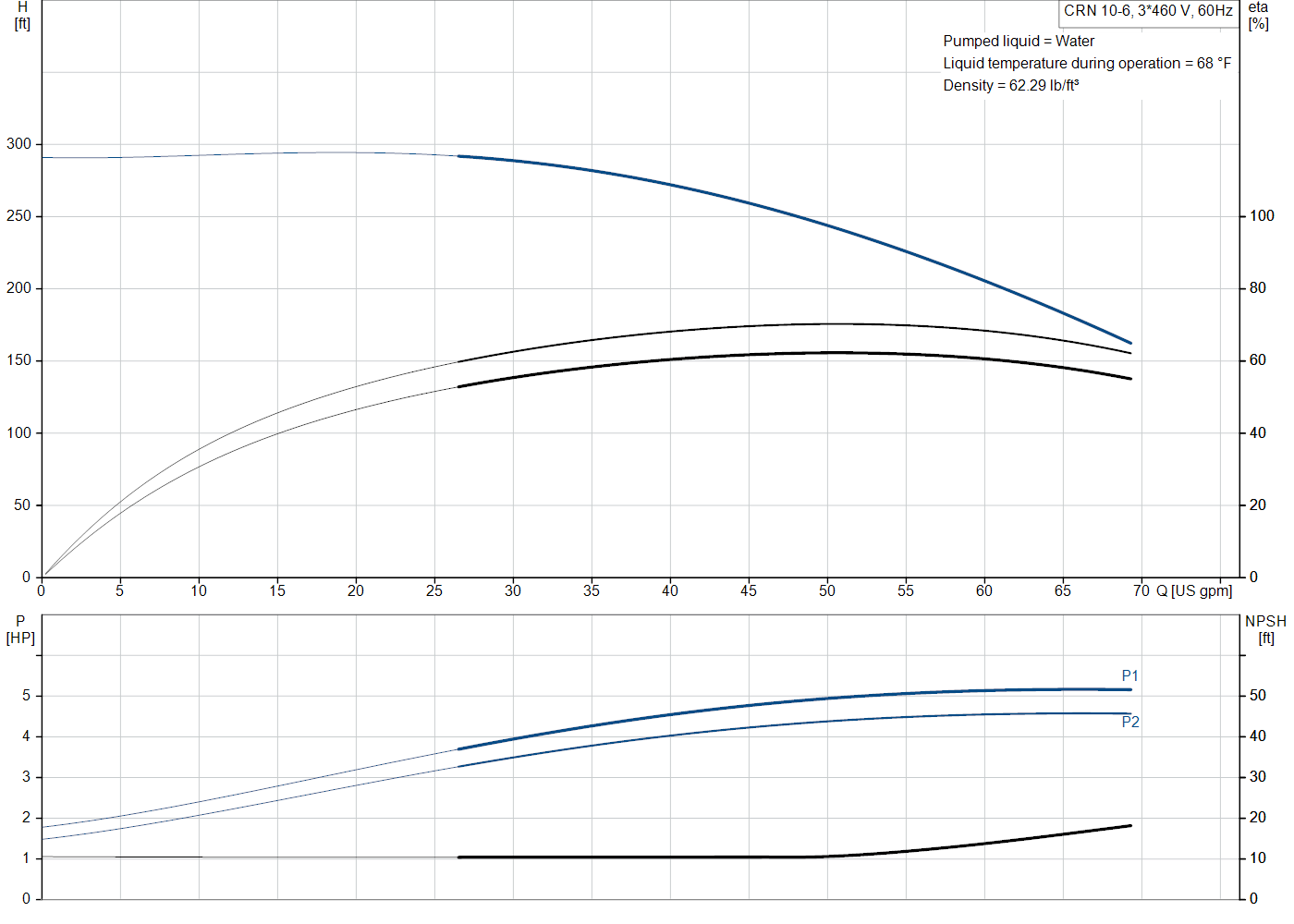 Grundfos CRN 10-6 (99917385) performance curve: head versus flow, efficiency, power draw and NPSH at 60 Hz