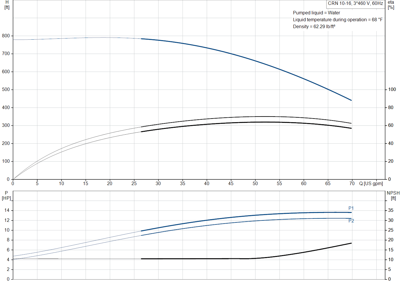 Grundfos CRN 10-16 (99917392) performance curve: head versus flow, efficiency, power draw and NPSH at 60 Hz