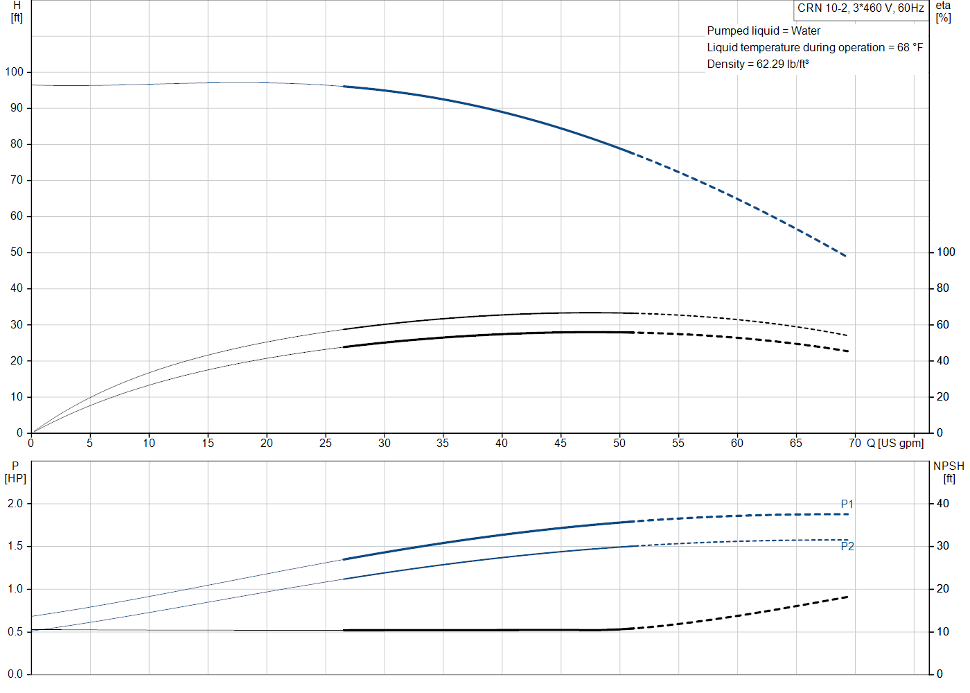 Grundfos CRN 10-2 (99917395) performance curve: head versus flow, efficiency, power draw and NPSH at 60 Hz