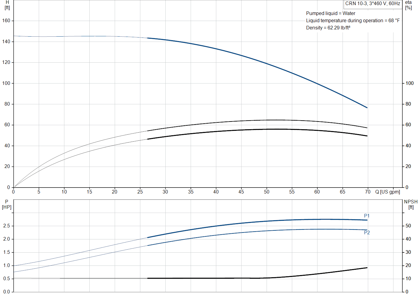 Grundfos CRN 10-3 (99917396) performance curve: head versus flow, efficiency, power draw and NPSH at 60 Hz