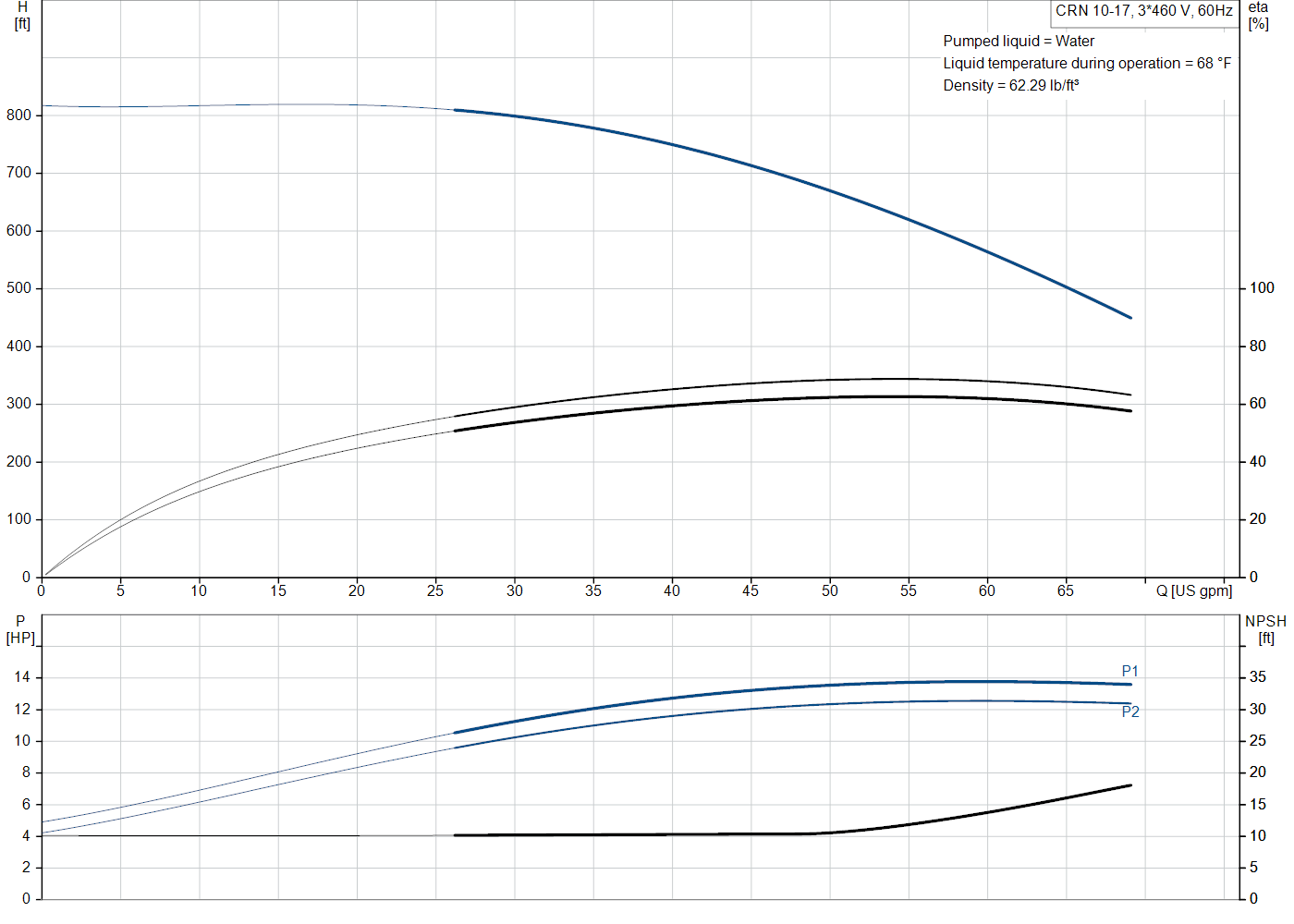 Grundfos CRN 10-17 (99917407) performance curve: head versus flow, efficiency, power draw and NPSH at 60 Hz