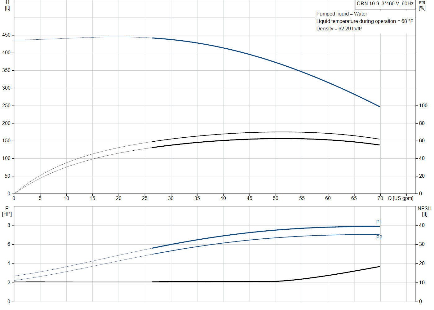 Grundfos CRN 10-9 (99917416) performance curve: head versus flow, efficiency, power draw and NPSH at 60 Hz