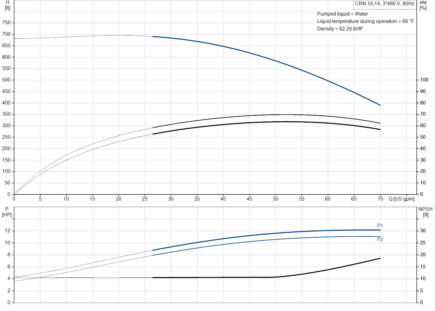 Grundfos CRN 10-14 (99917419) performance curve: head versus flow, efficiency, power draw and NPSH at 60 Hz