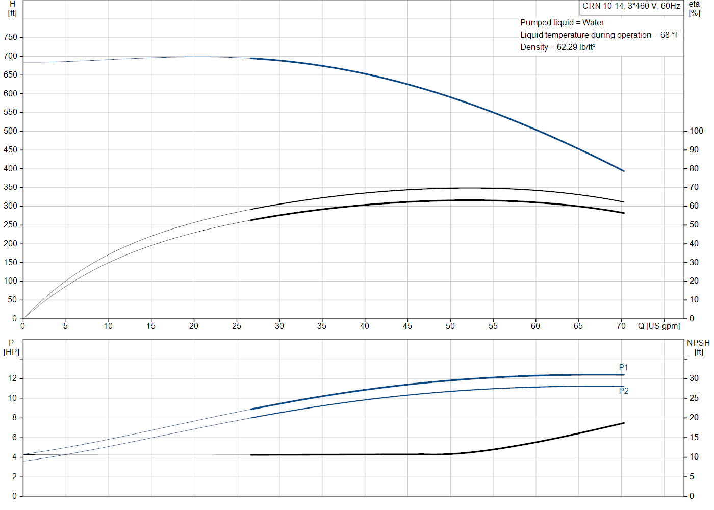 Grundfos CRN 10-14 (99917425) performance curve: head versus flow, efficiency, power draw and NPSH at 60 Hz