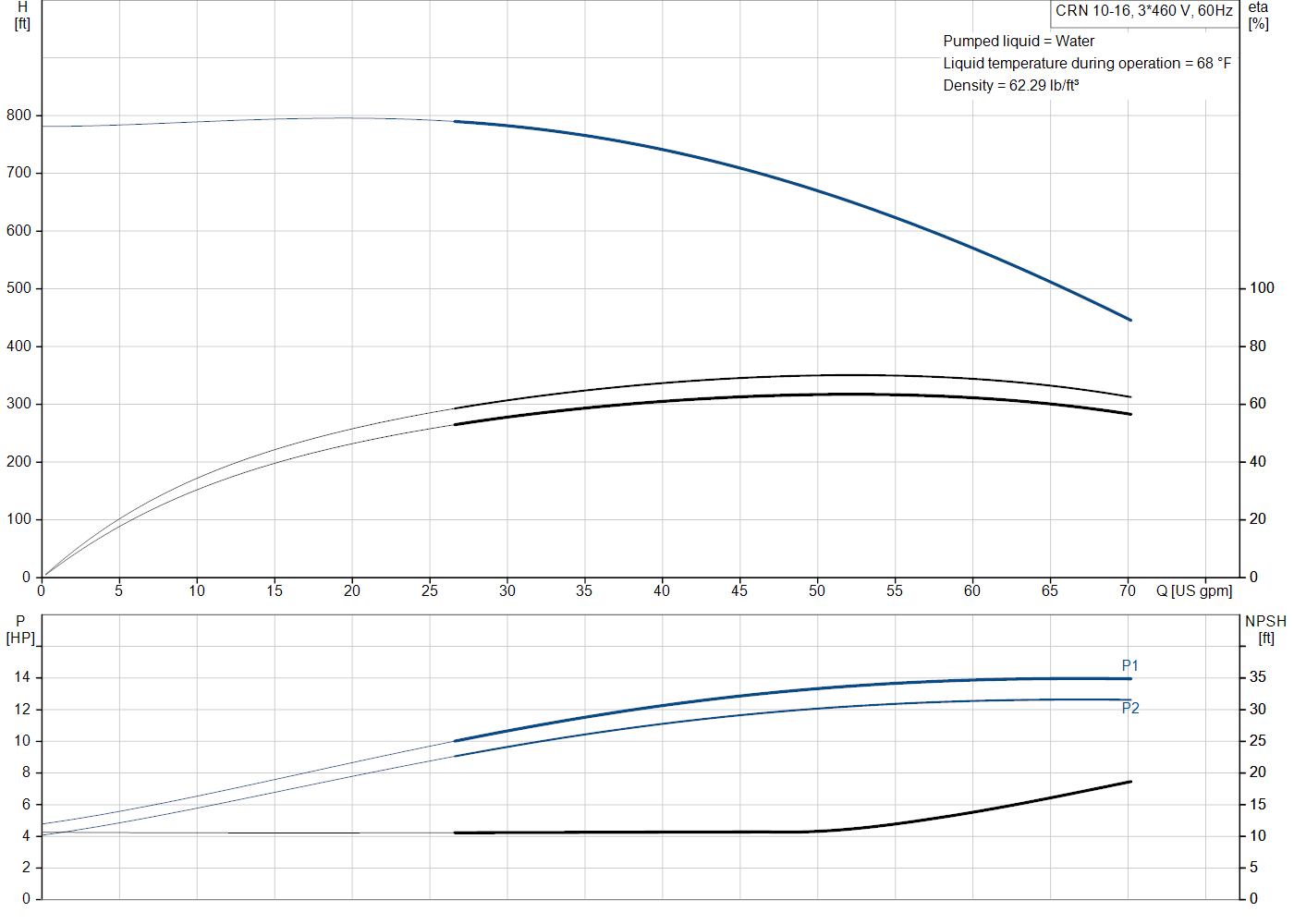 Grundfos CRN 10-16 (99917430) performance curve: head versus flow, efficiency, power draw and NPSH at 60 Hz