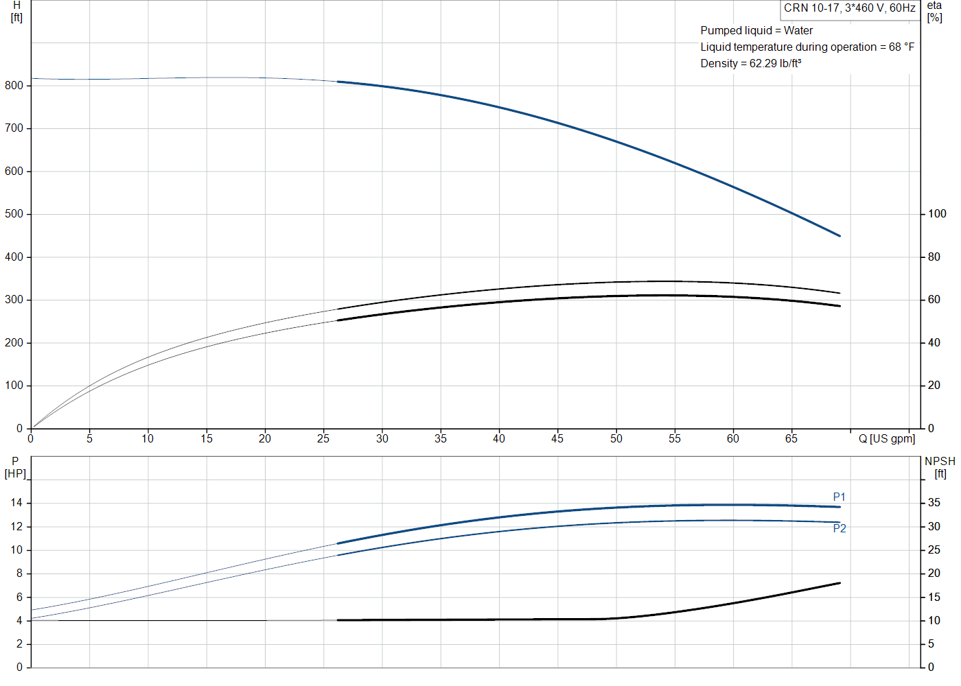 Grundfos CRN 10-17 (99917434) performance curve: head versus flow, efficiency, power draw and NPSH at 60 Hz