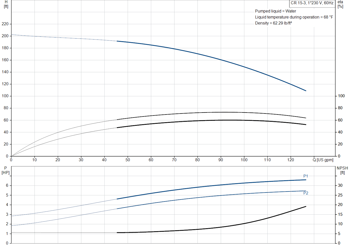 Grundfos CR 15-3 (99917439) performance curve: head versus flow, efficiency, power draw and NPSH at 60 Hz