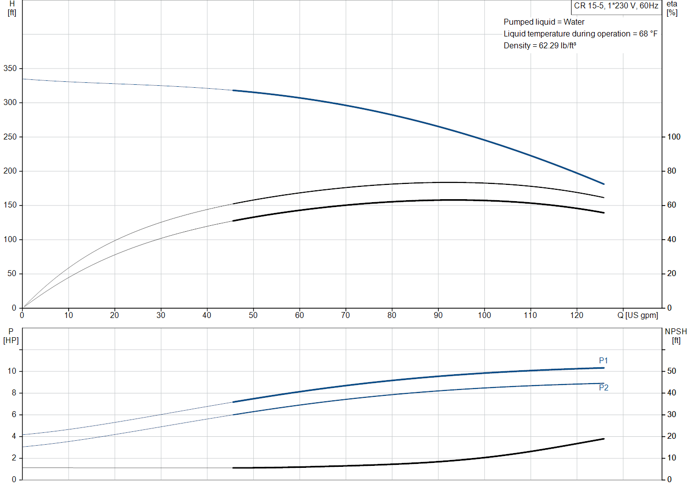Grundfos CR 15-5 (99917456) performance curve: head versus flow, efficiency, power draw and NPSH at 60 Hz