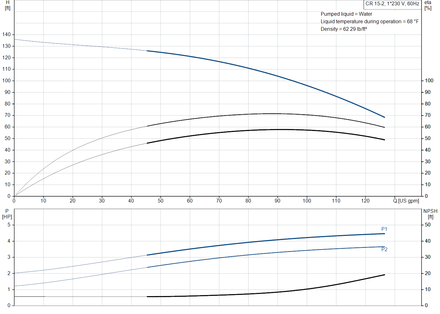 Grundfos CR 15-2 (99917463) performance curve: head versus flow, efficiency, power draw and NPSH at 60 Hz