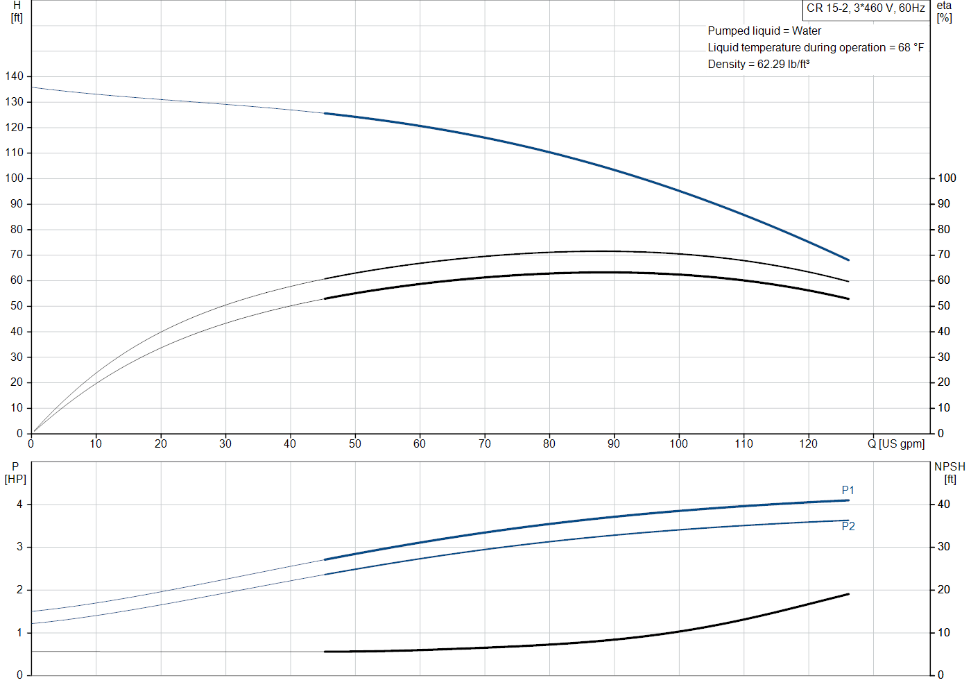 Grundfos CR 15-2 (99917468) performance curve: head versus flow, efficiency, power draw and NPSH at 60 Hz