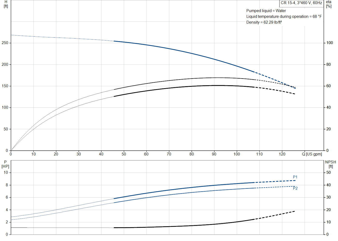 Grundfos CR 15-4 (99917470) performance curve: head versus flow, efficiency, power draw and NPSH at 60 Hz