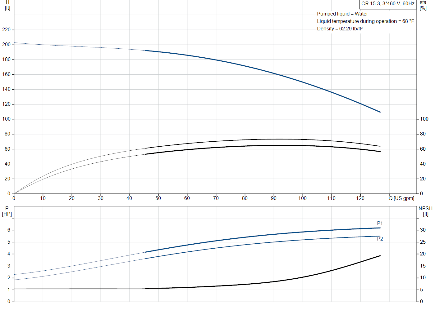 Grundfos CR 15-3 (99917474) performance curve: head versus flow, efficiency, power draw and NPSH at 60 Hz