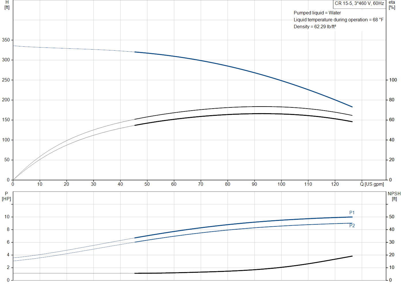 Grundfos CR 15-5 (99917481) performance curve: head versus flow, efficiency, power draw and NPSH at 60 Hz
