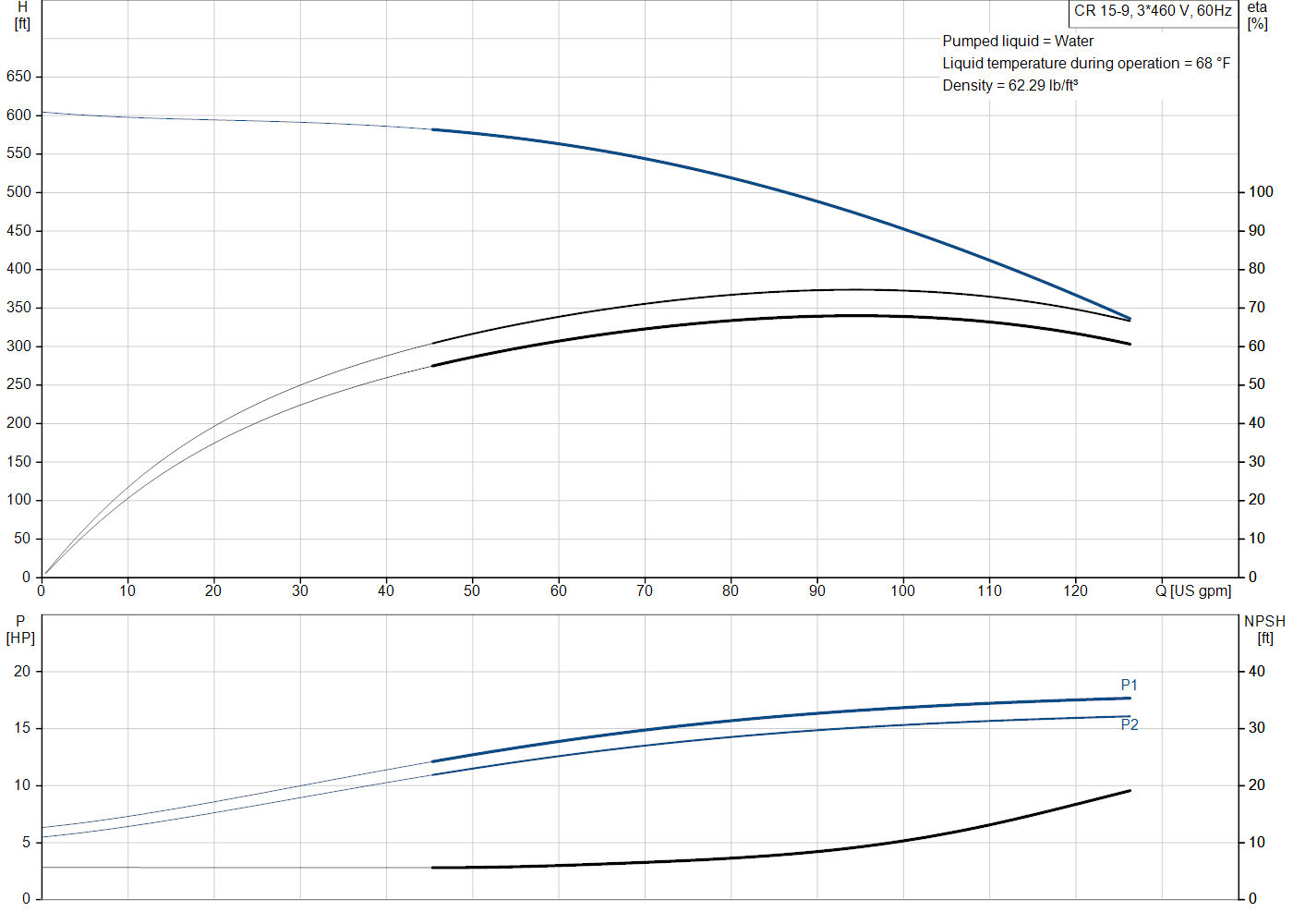 Grundfos CR 15-9 (99917485) performance curve: head versus flow, efficiency, power draw and NPSH at 60 Hz