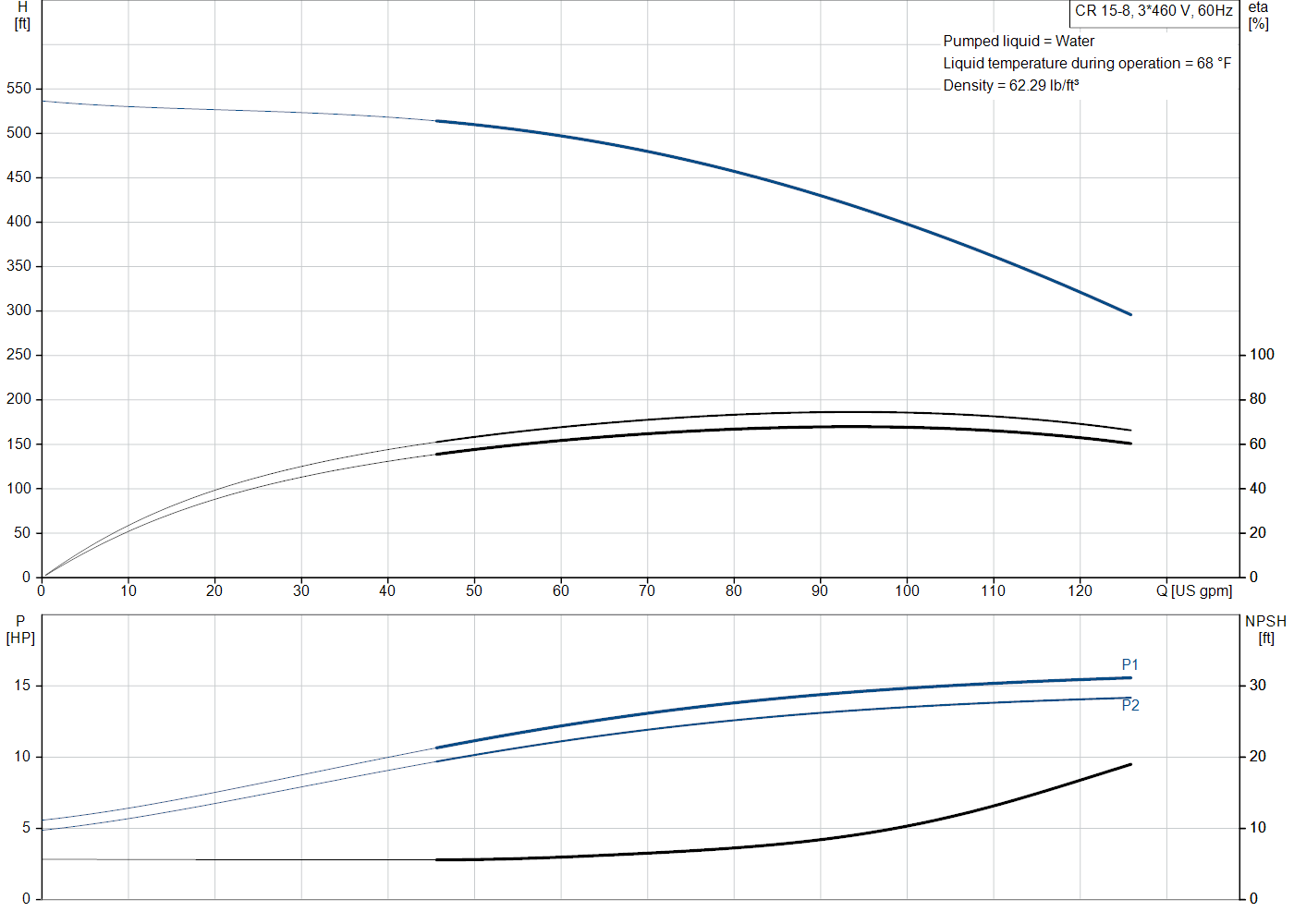 Grundfos CR 15-8 (99917495) performance curve: head versus flow, efficiency, power draw and NPSH at 60 Hz