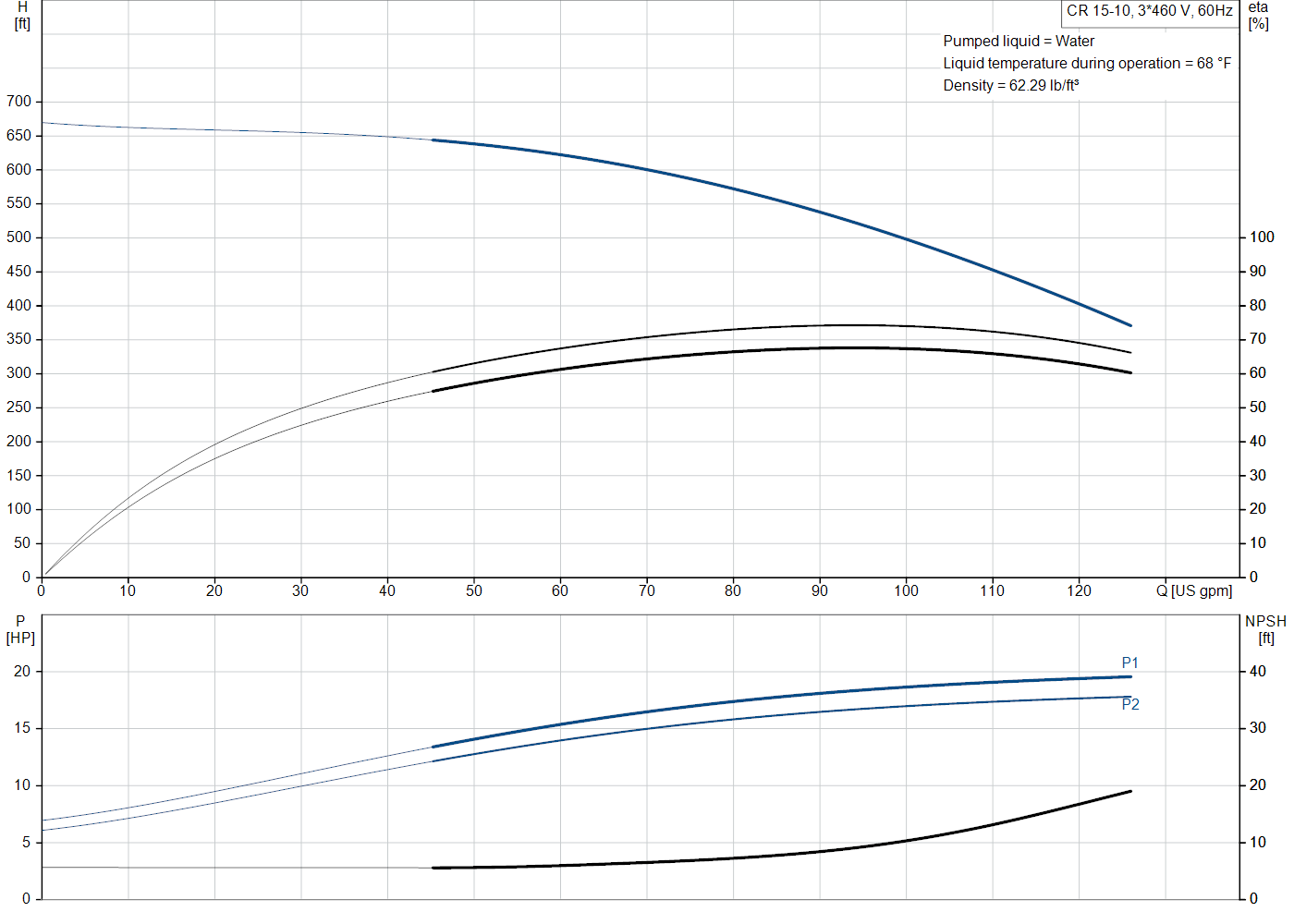 Grundfos CR 15-10 (99917497) performance curve: head versus flow, efficiency, power draw and NPSH at 60 Hz
